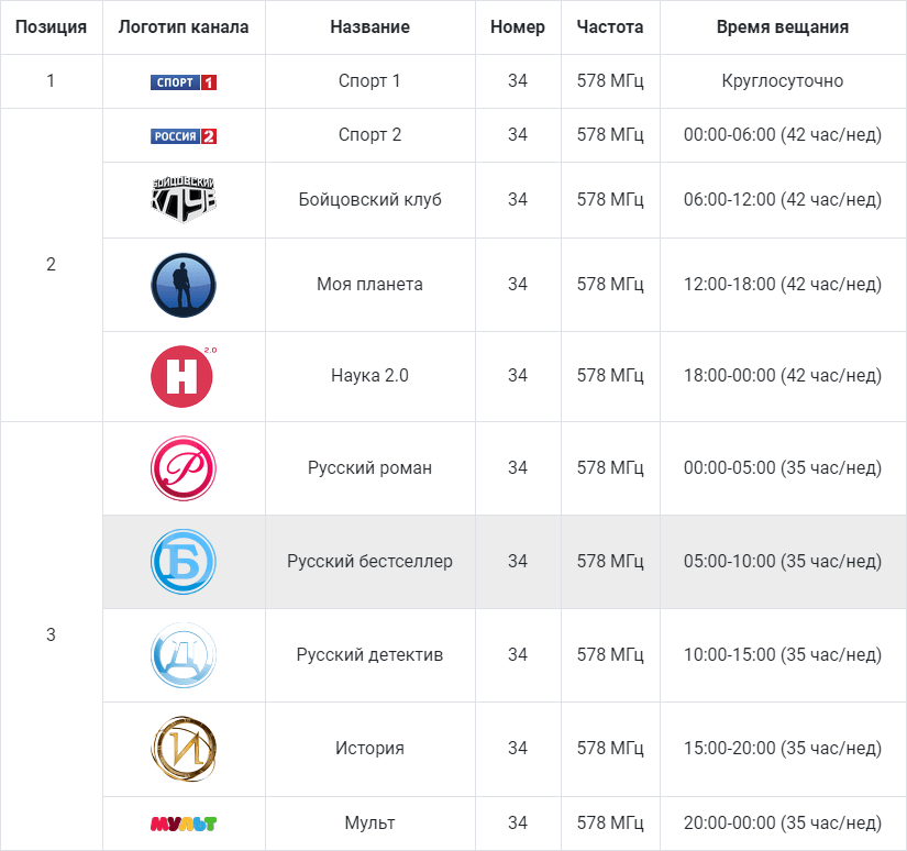 Цифровое телевидение или аналоговое